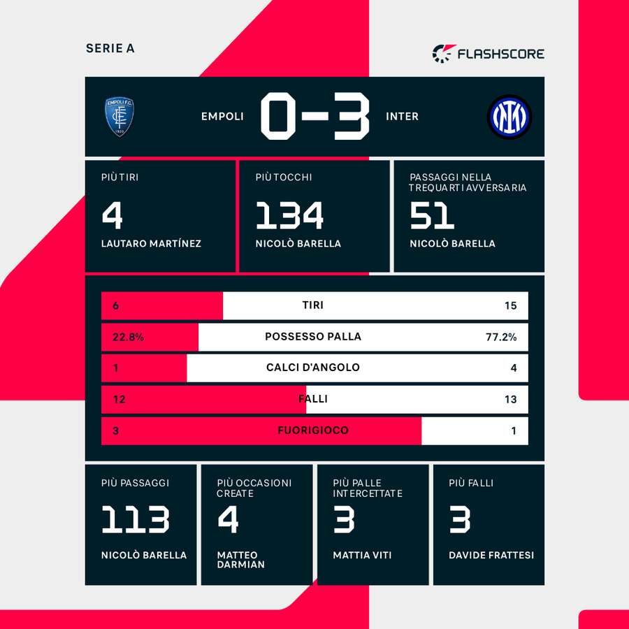 Le statistiche del match