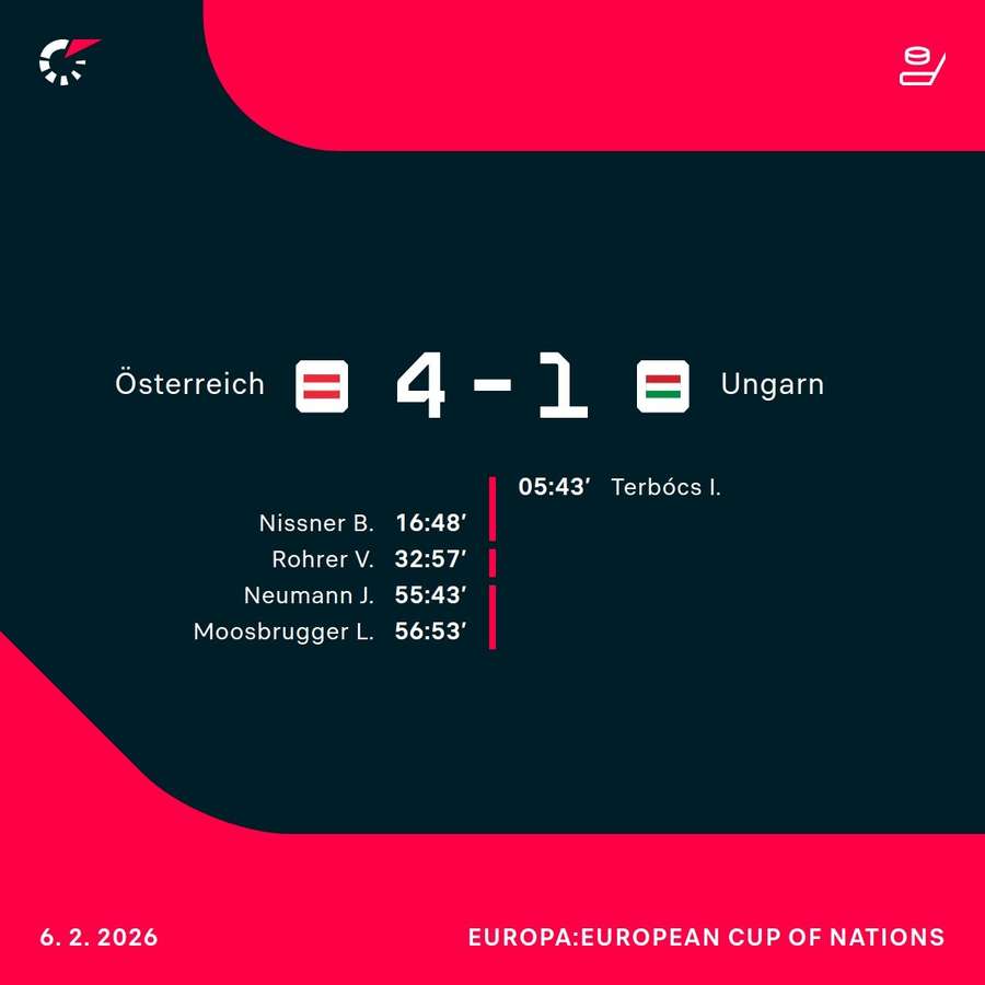 Matchstatistik: Österreich - Ungarn