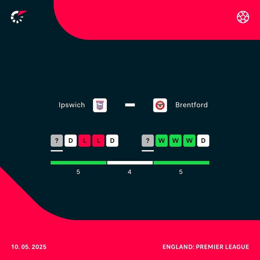 Ipswich v Brentford form