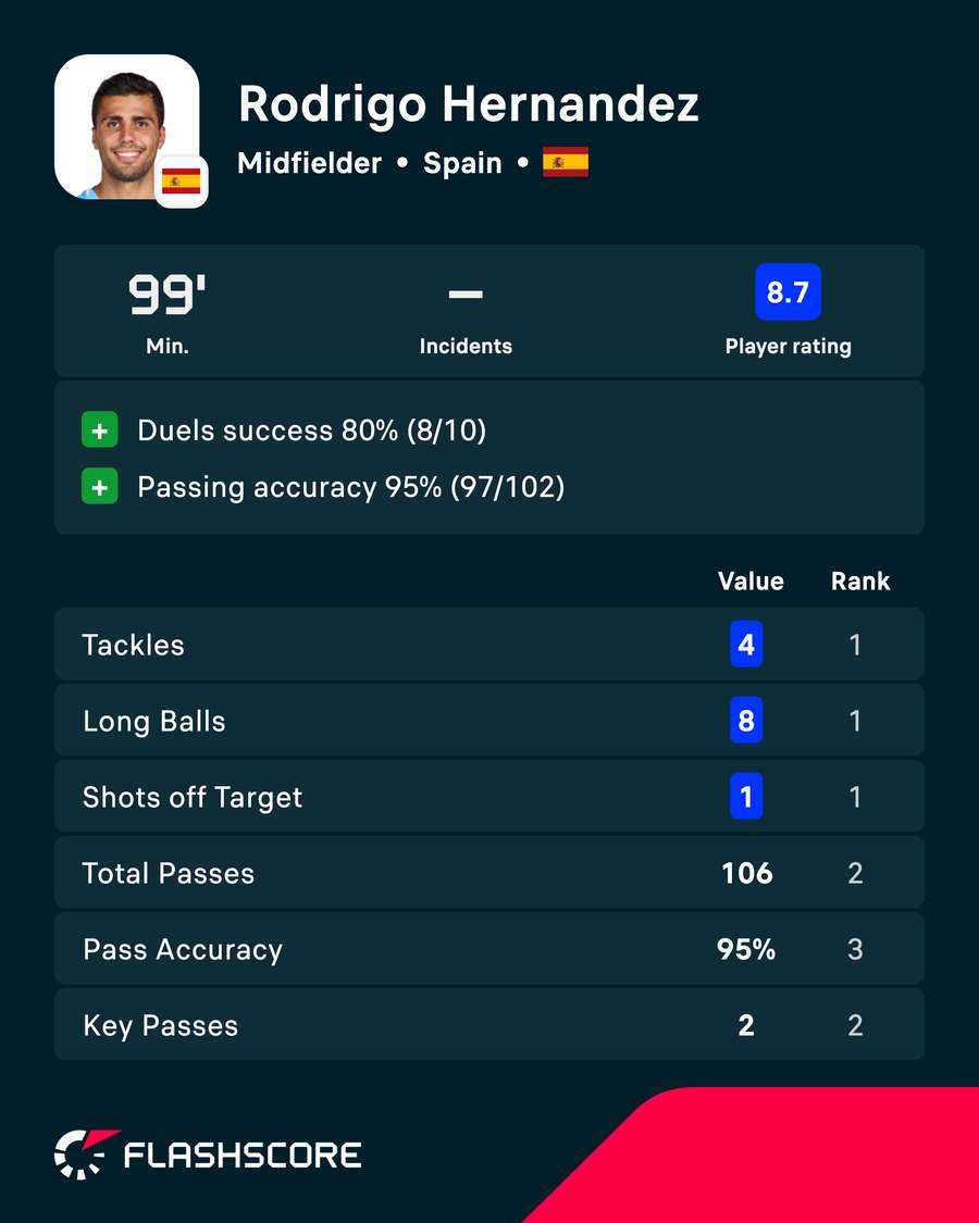 Rodri stats Rodri stats