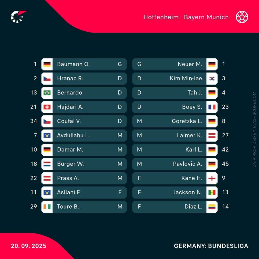 Hoffenheim vs Bayern starting lineups Hoffenheim vs Bayern starting lineups