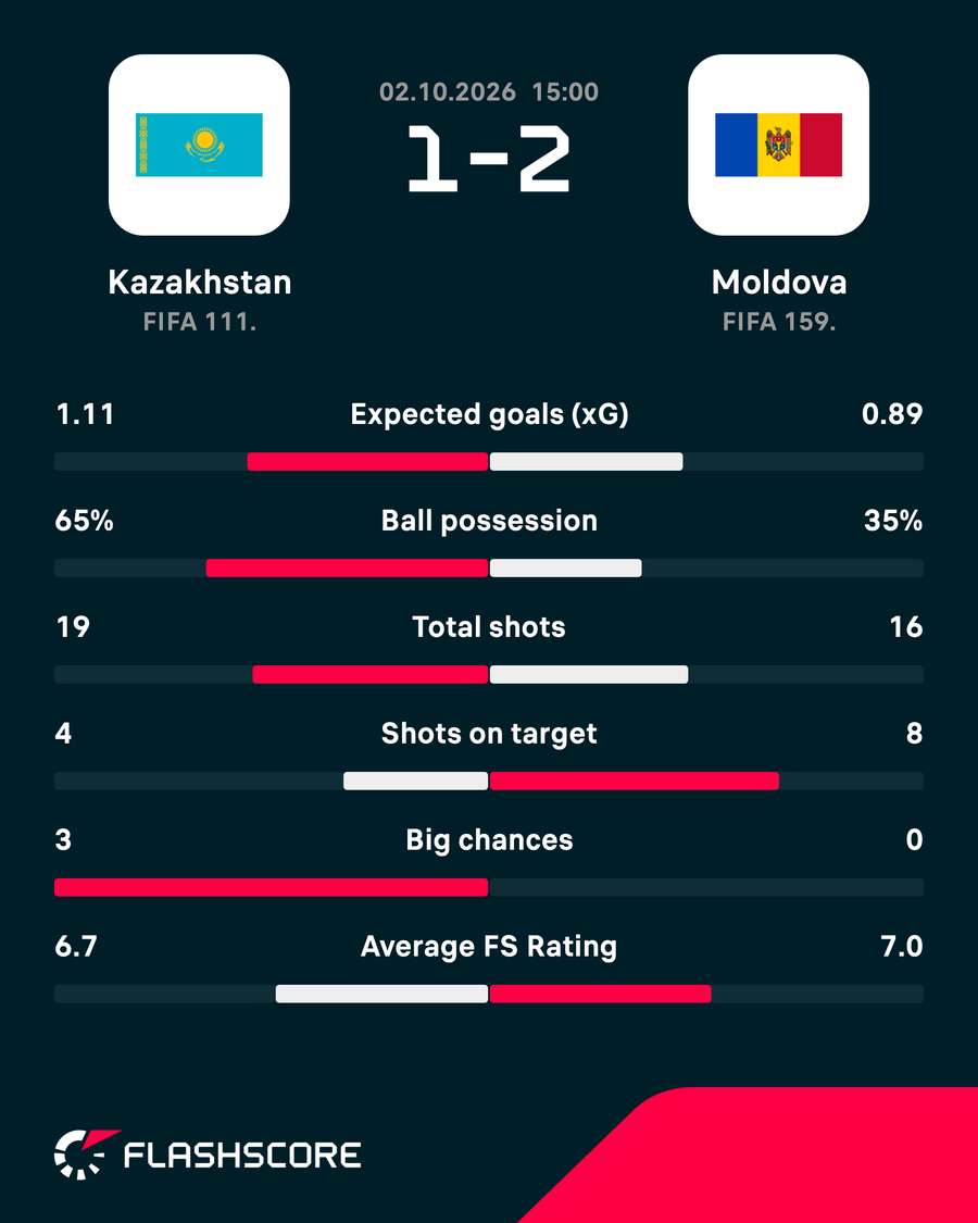 Match stats