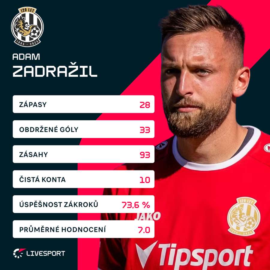 Statistiky Adama Zadražila v aktuálním ročníku Chance Ligy.