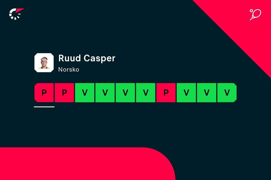Posledních 10 zápasů Caspera Ruuda