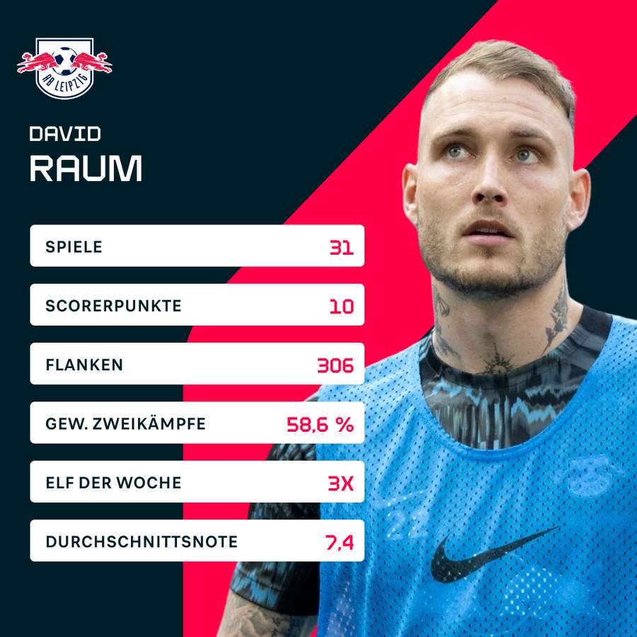 Die Statistiken von David Raum in der Bundesliga-Saison 2023/2024.