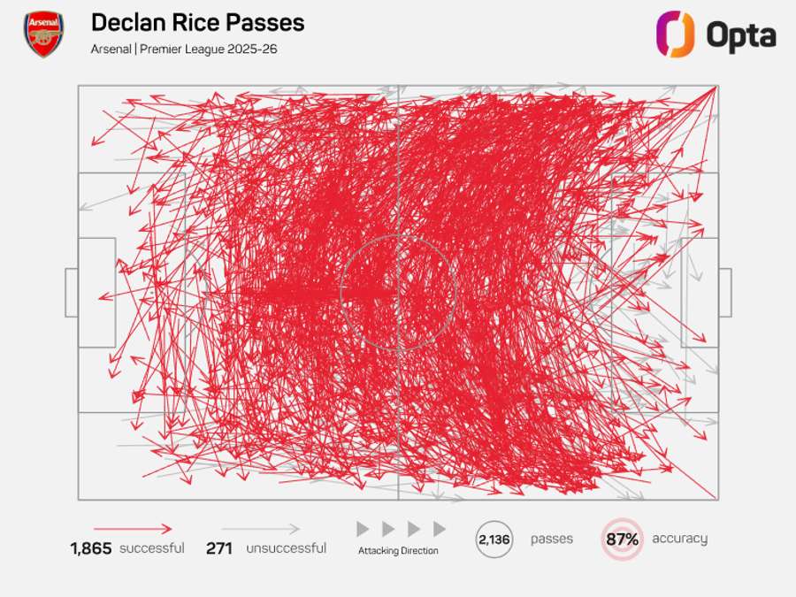 Mapa de passes de Declan Rice na Premier League