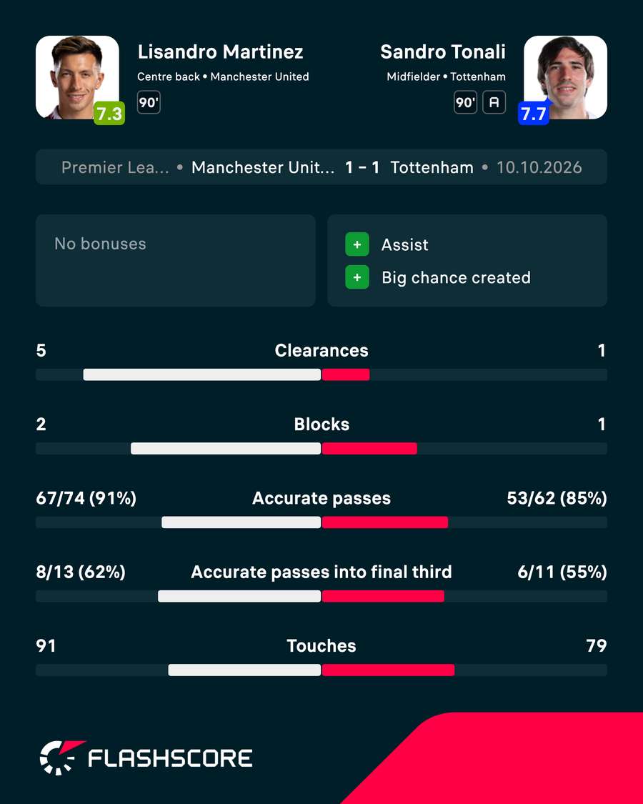 Man Utd vs Tottenham - Best player head-to-head