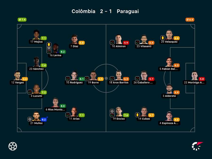 As notas dos jogadores titulares de Colômbia e Paraguai na partida