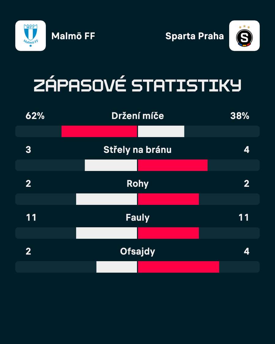 Statistiky úvodního zápasu.