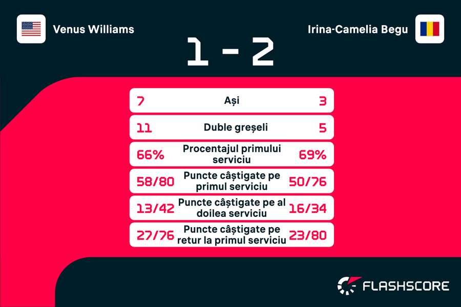 Statistici Statistici