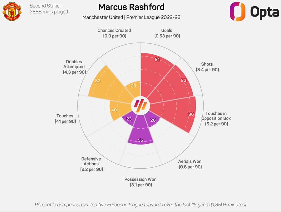 Marcus Rashford Radar Graph for Premier League season 2022/23 Marcus Rashford Radar Graph for Premier League season 2022/23