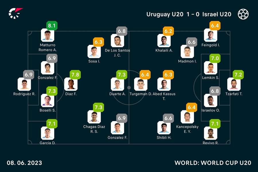 Las notas del Uruguay-Israel