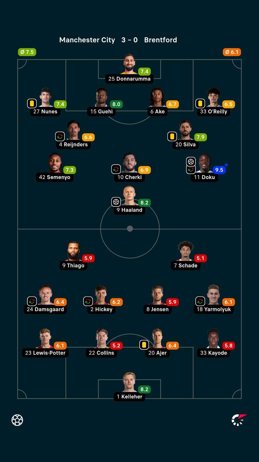 Player ratings