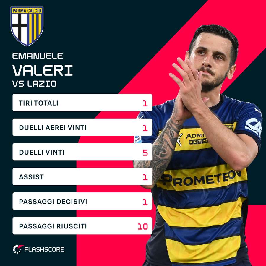 Le statistiche di Emanuele Valeri contro la Lazio