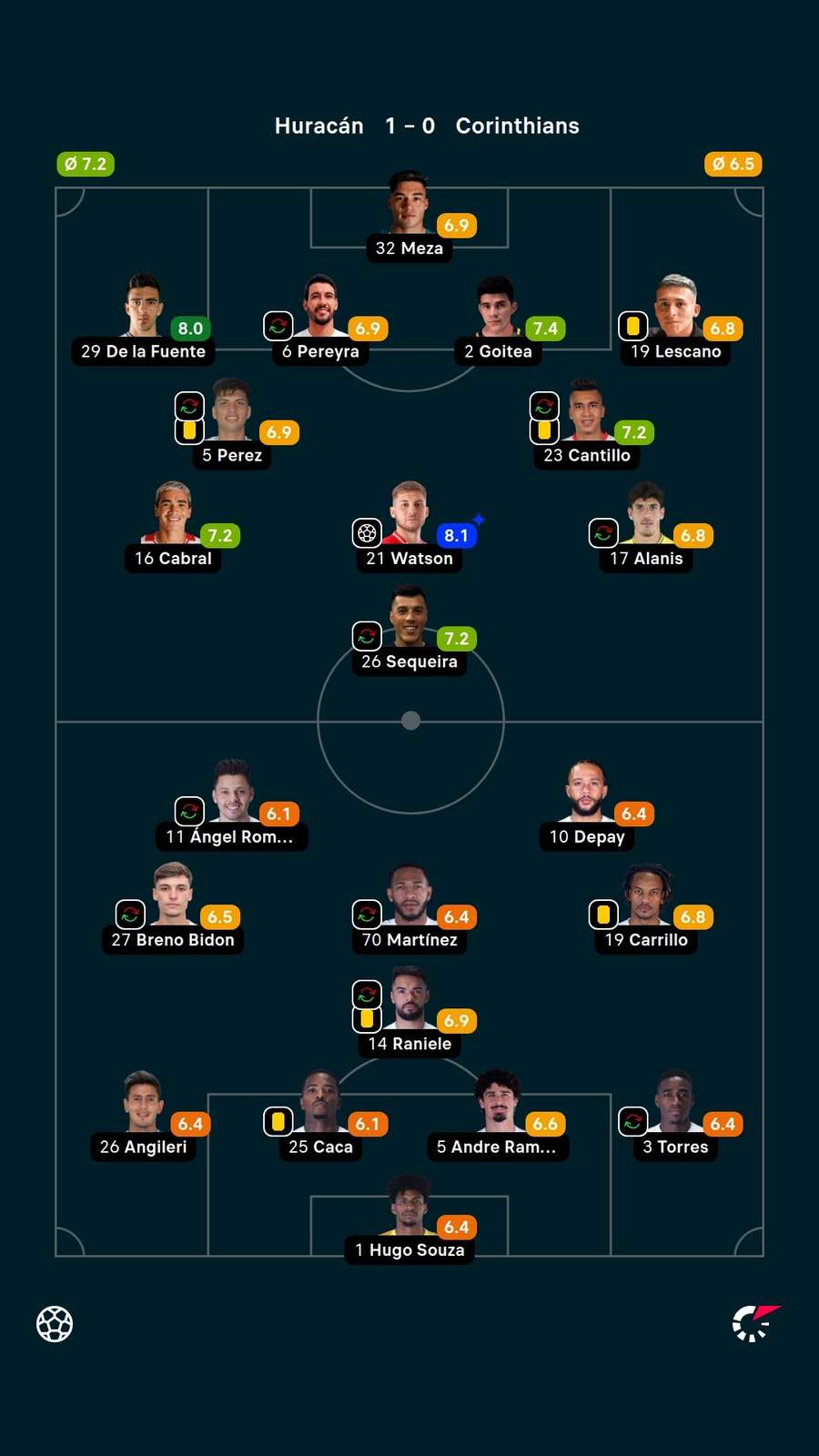Notas dos jogadores Notas dos jogadores