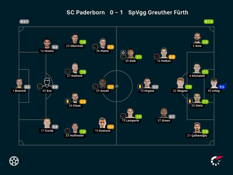 Noten zum Spiel: Paderborn vs. Fürth