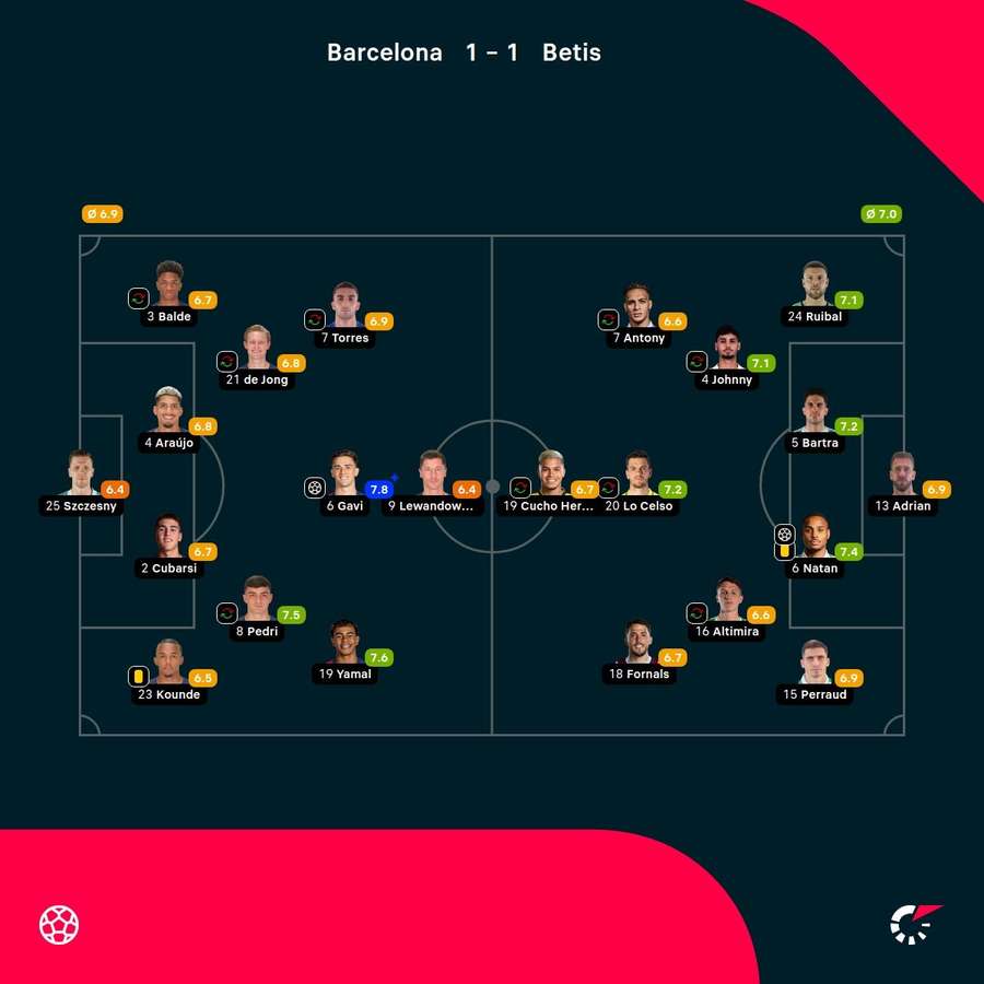 As notas dos jogadores titulares de Barcelona e Betis na partida