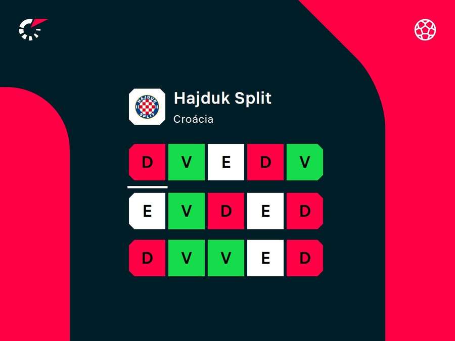 Desempenho recente do Hadjuk Split