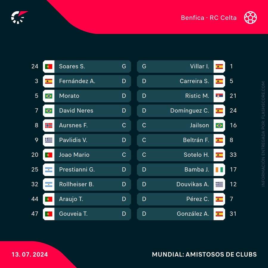 Alineaciones del Benfica-Celta