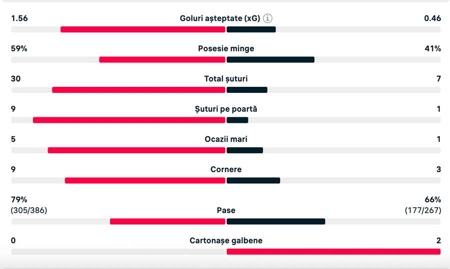 Statistica partidei Statistica partidei