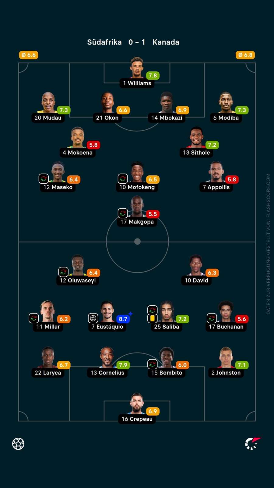 Spielernoten: Südafrika vs. Kanada