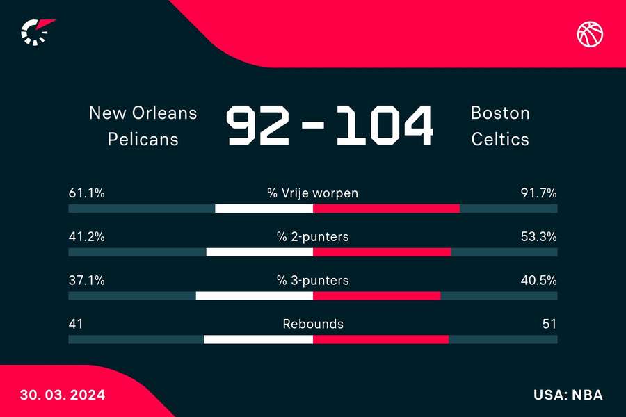 Statistieken Pelicans - Celtics