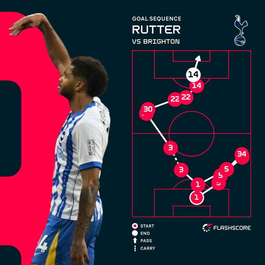 Rutter v Spurs