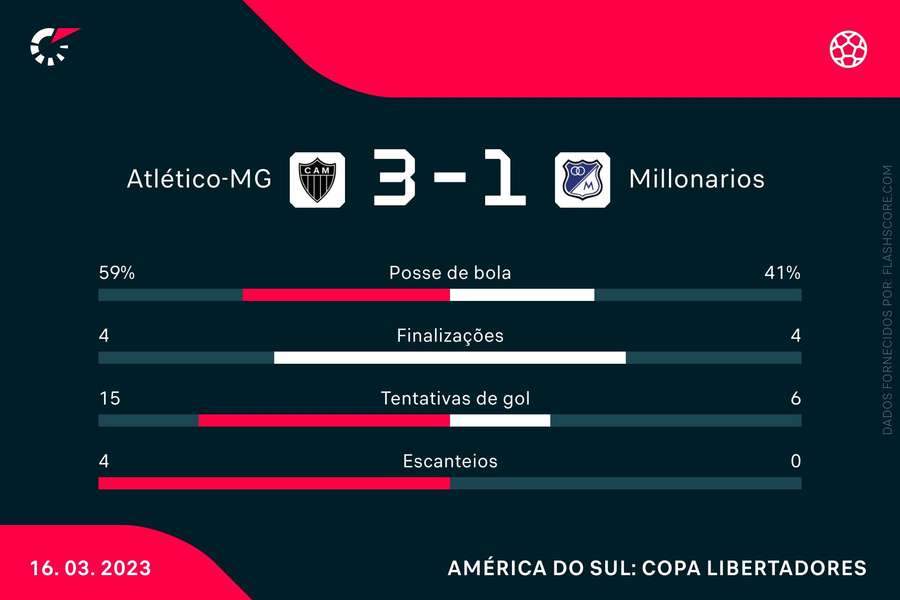 Atlético (MG) encara hoje o Millonarios (COL) pelo jogo de ida da