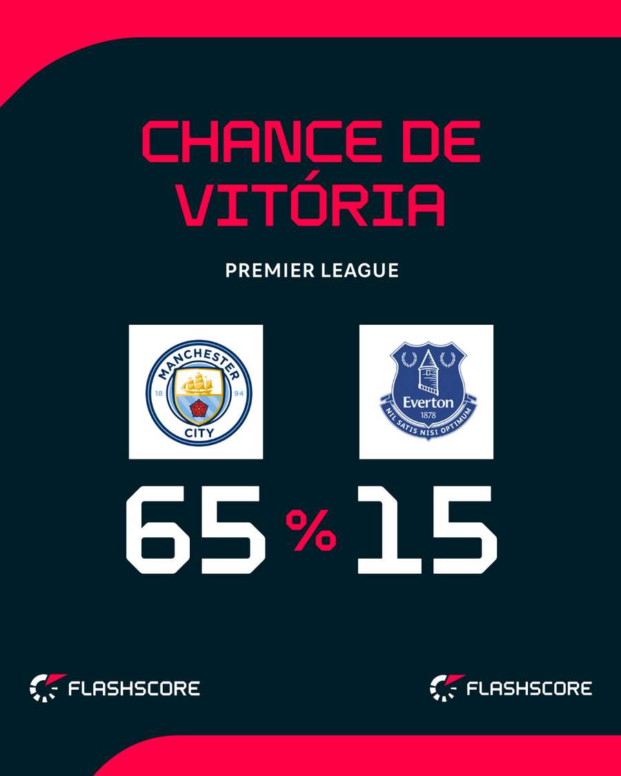 City tem mais de 60% de chances de vitória, segundo a Opta City tem mais de 60% de chances de vitória, segundo a Opta