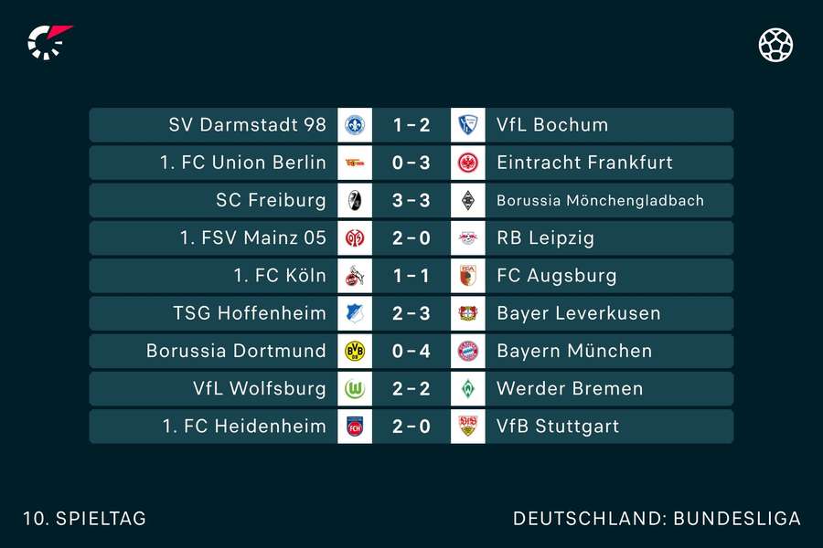 Die Ergebnisse des 10. Bundesliga-Spieltags im Überblick.