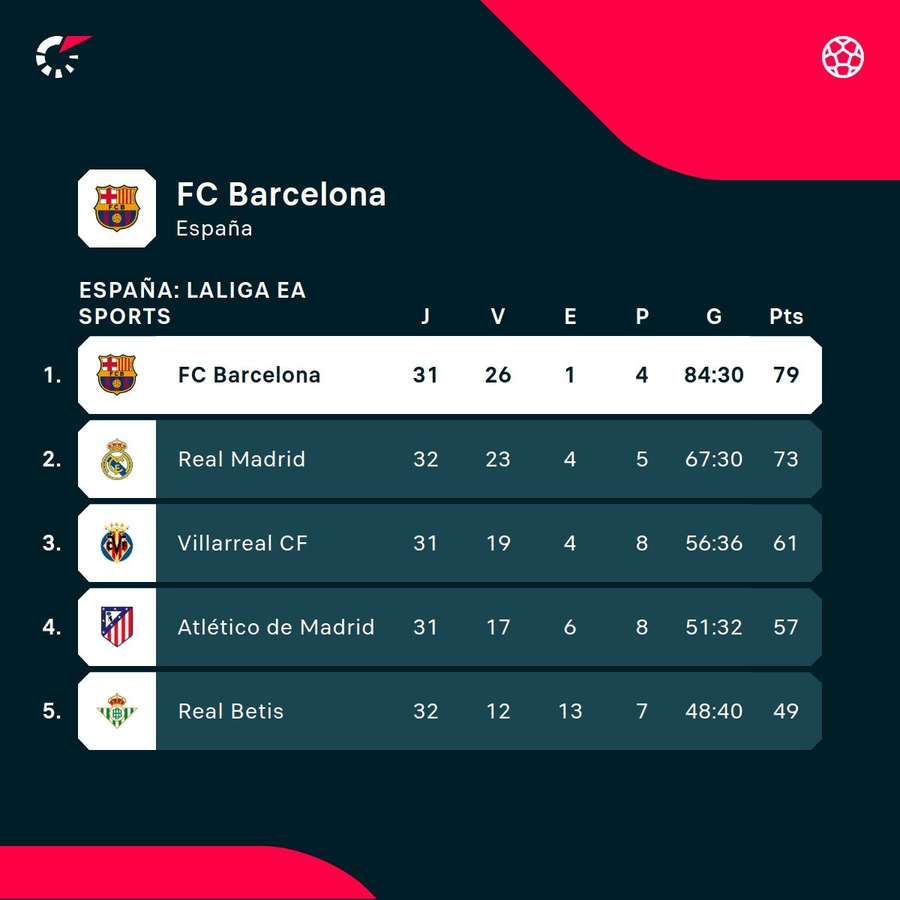 La situación del Barça en Liga