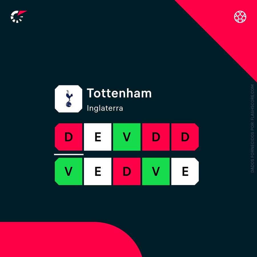 Os resultados recentes