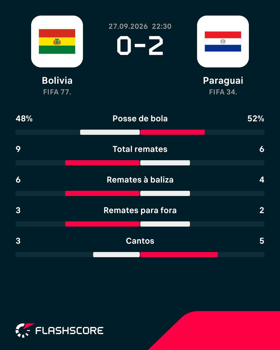 Statistiques du match Statistiques du match