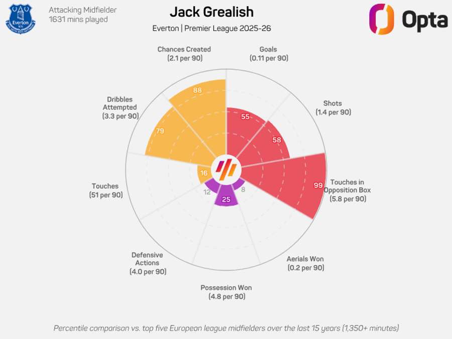 O gráfico de Grealish