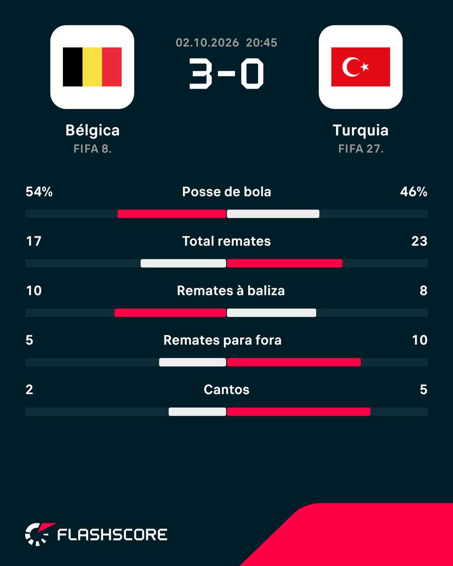 Estatísticas da partida