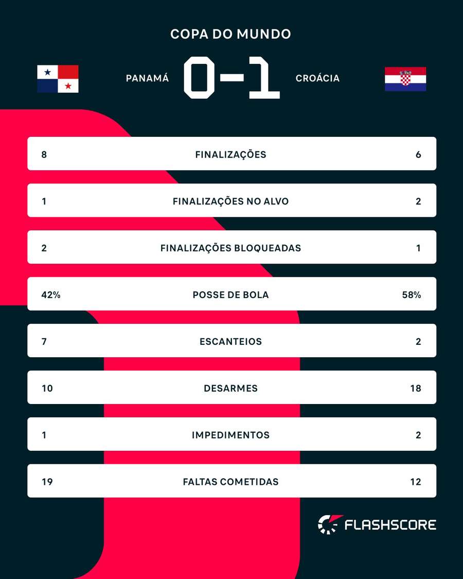 As estatísticas de Panamá 0x1 Croácia As estatísticas de Panamá 0x1 Croácia
