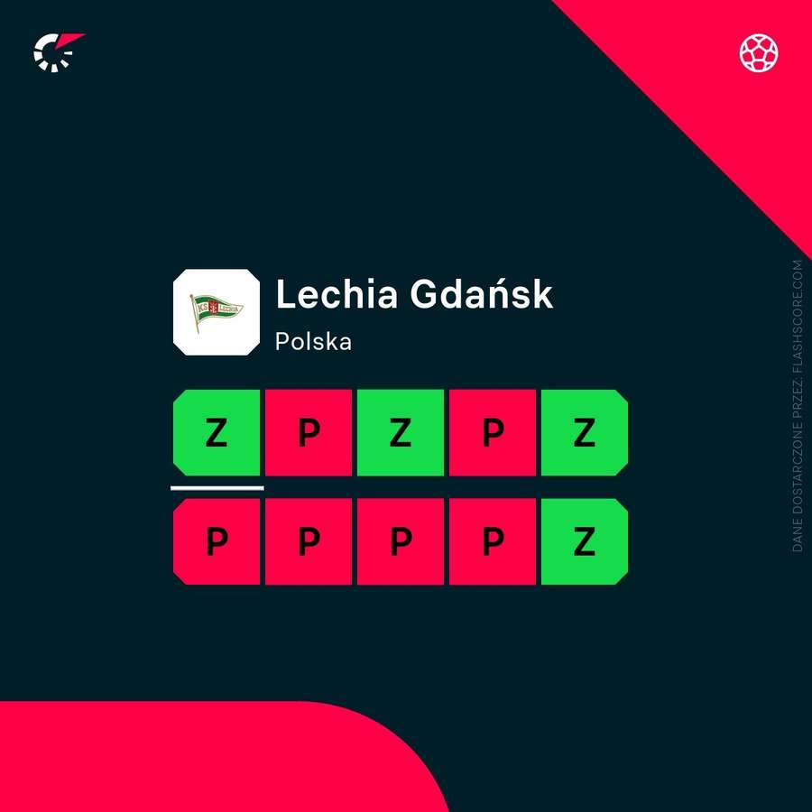 Ostatnie wyniki Lechii Gdańsk Ostatnie wyniki Lechii Gdańsk