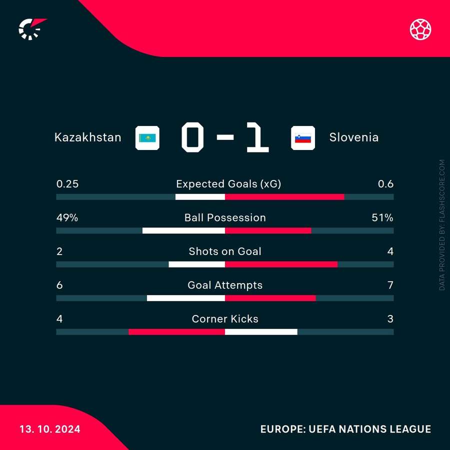 Match stats