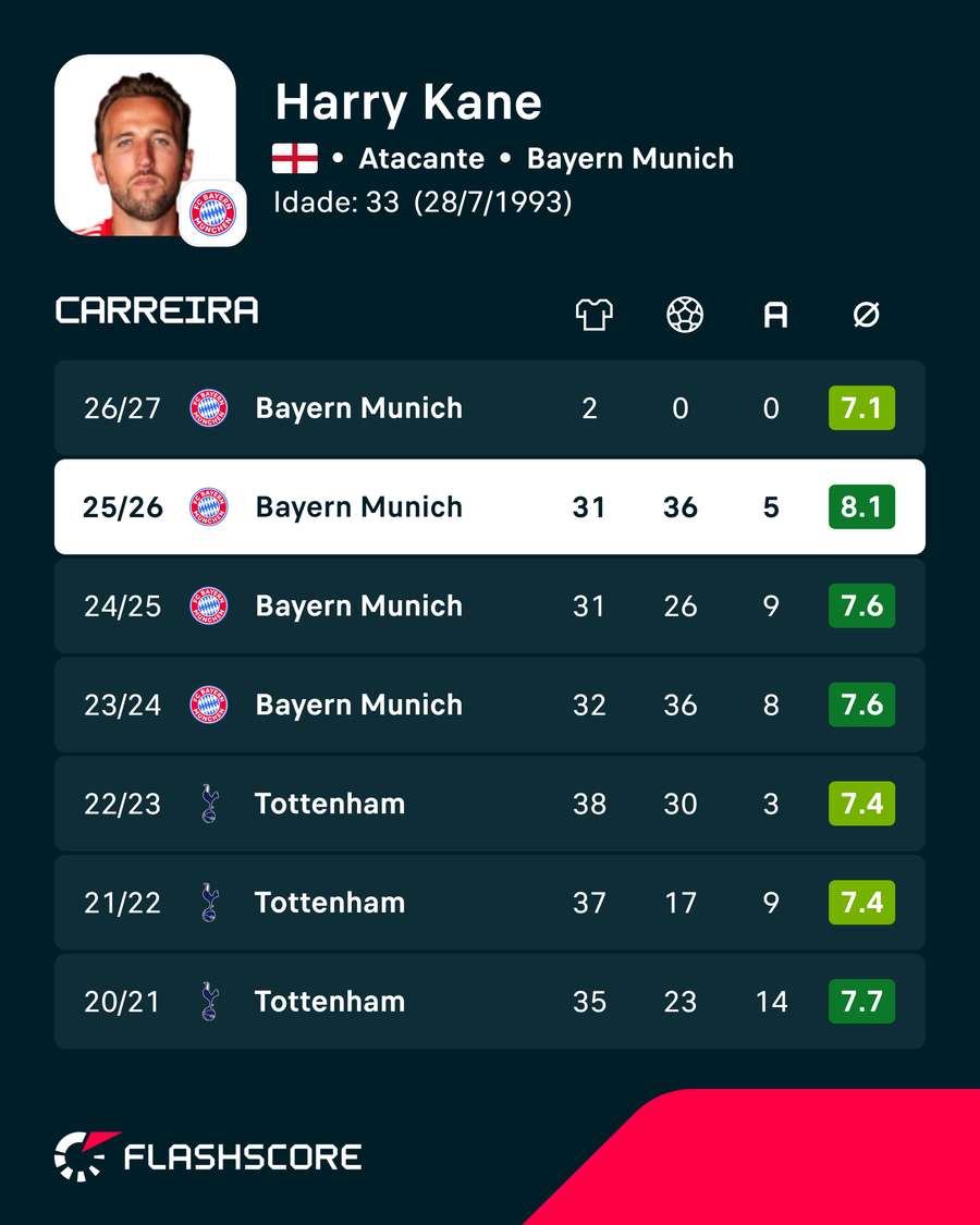 Estatísticas de Harry Kane Estatísticas de Harry Kane