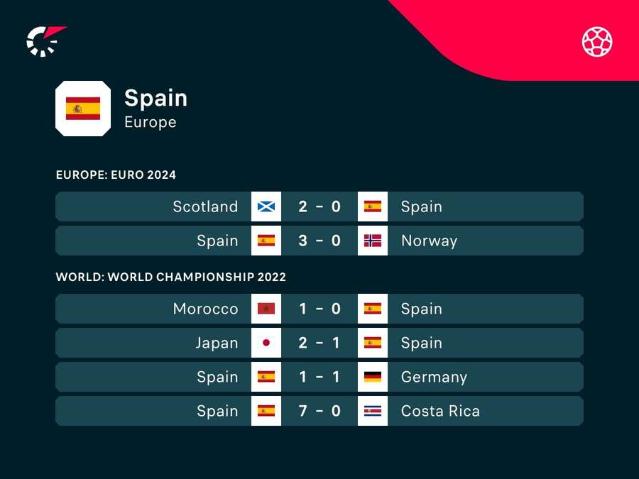 Le ultime gare della Spagna