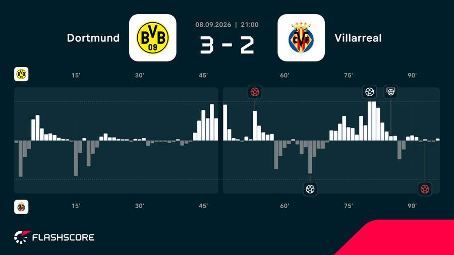 Momentum - dynamika gry w meczu Borussia - Villarreal Momentum - dynamika gry w meczu Borussia - Villarreal