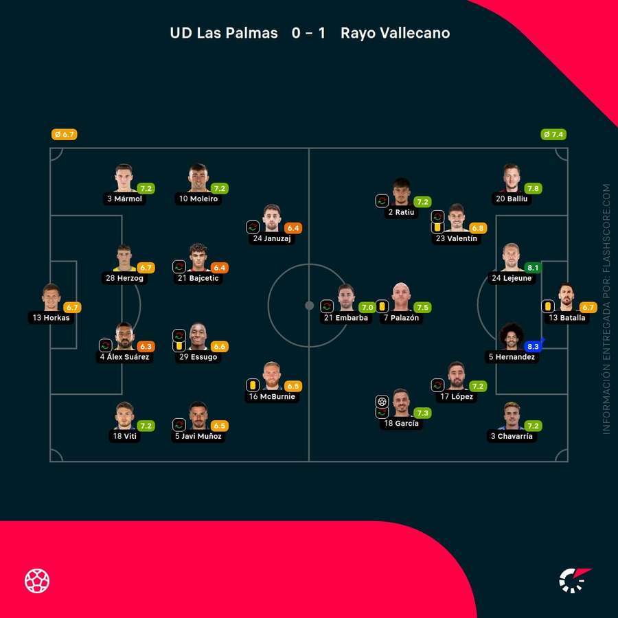 Las notas del Las Palmas-Rayo