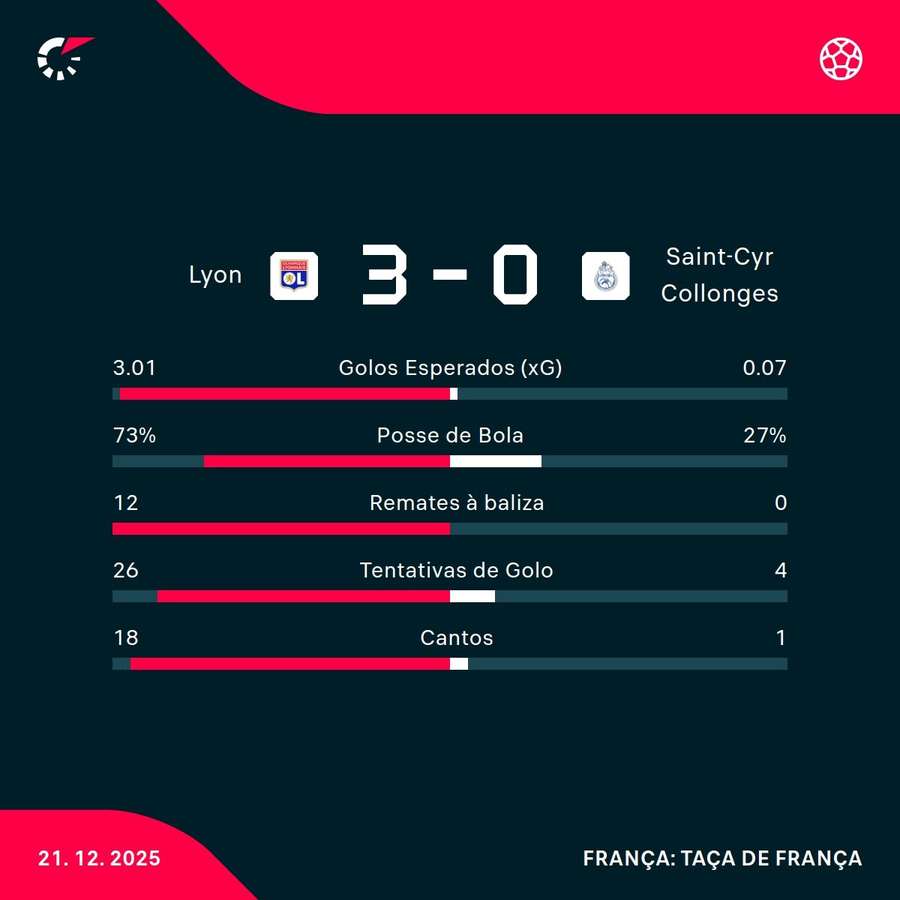 Os números da partida