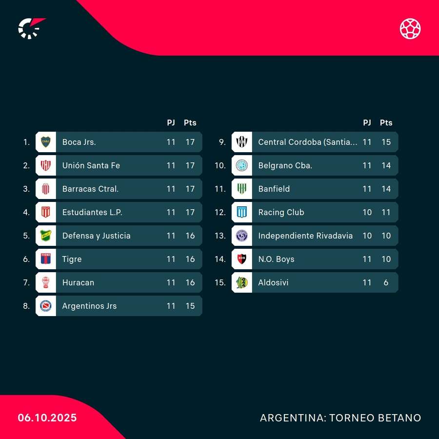 Gran rendimiento de Boca en el Clausura