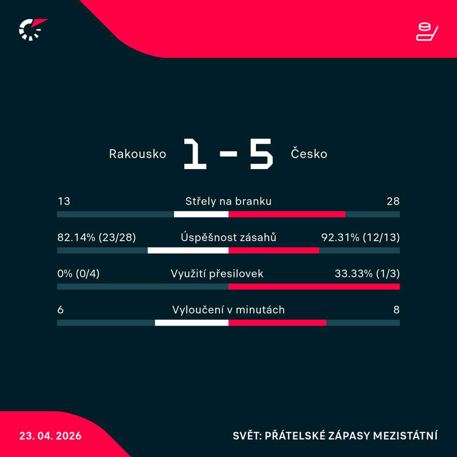 Statistiky utkání.
