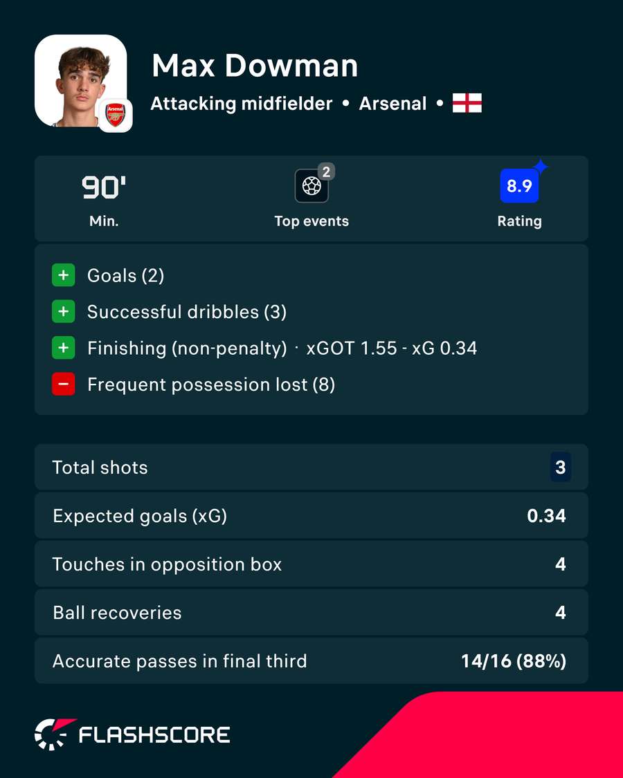 Dowman's performance vs Ipswich Dowman's performance vs Ipswich