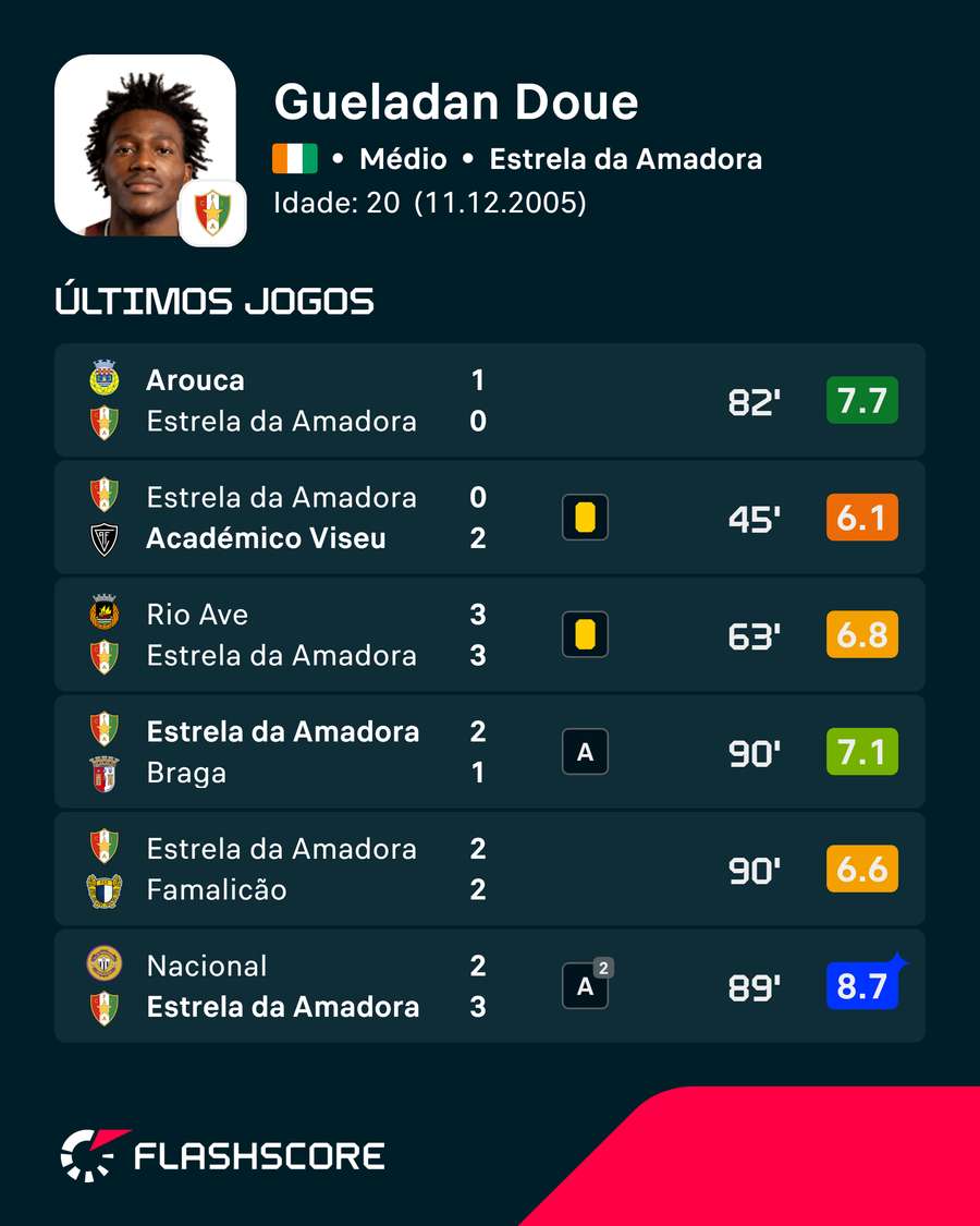 Forma de Doué