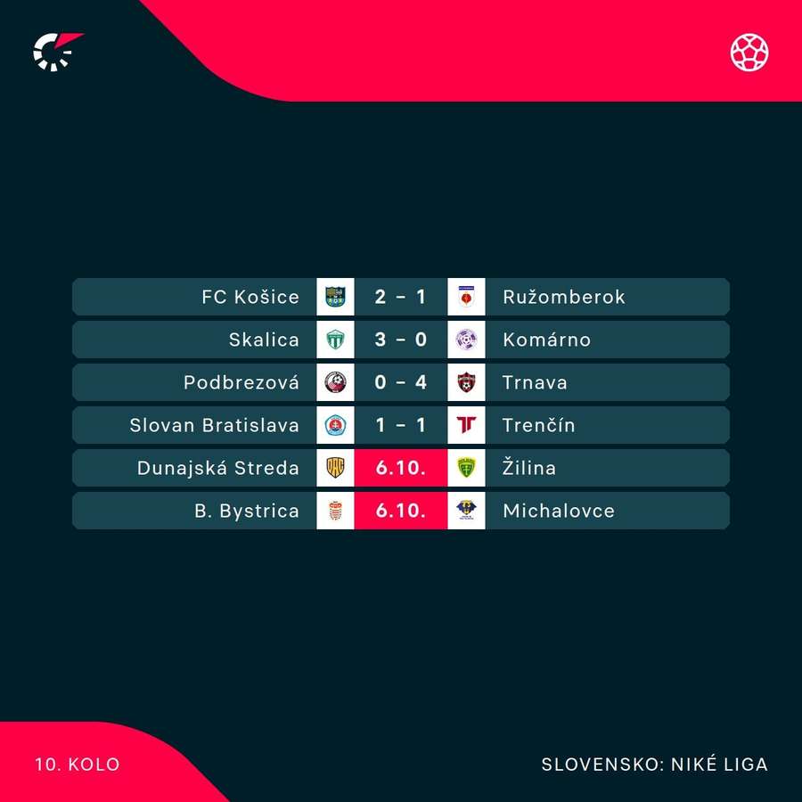 Zápasy 10. kola Niké ligy.