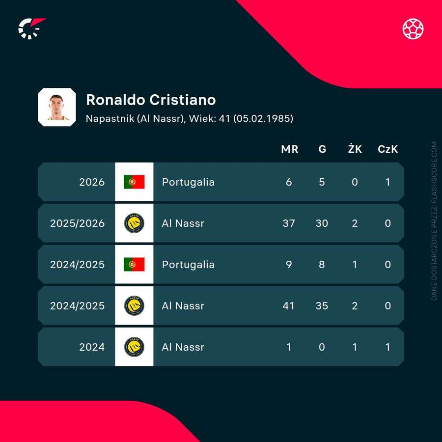 Cristiano Ronaldo – statystyki ostatnich sezonów Cristiano Ronaldo – statystyki ostatnich sezonów