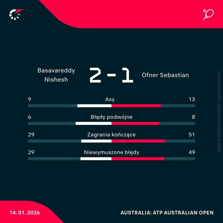Statystyki meczu Basavareddy – Ofner